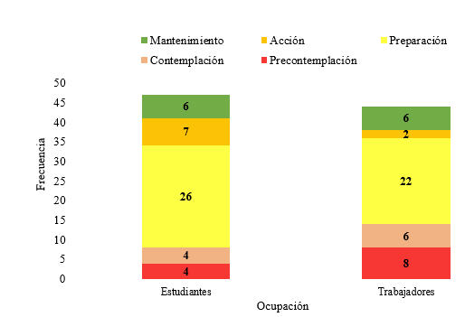 Etapas de cambio del comportamiento en el aumento
del consumo de frutas y vegetales según ocupación.