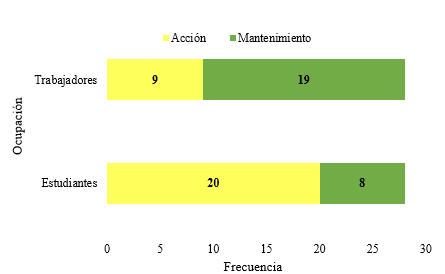 Etapas de cambio del comportamiento en el cálculo del tamaño de las
porciones diarias de alimentos según ocupación.