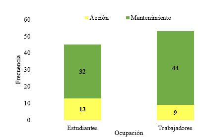 Etapas de cambio del comportamiento realización del desayuno según
ocupación.