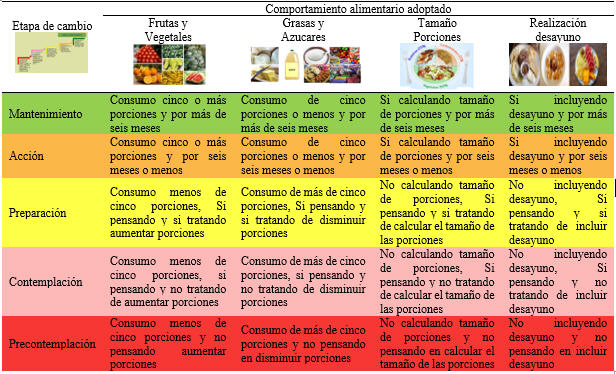 Categorías para clasificar el comportamiento alimentario adoptado