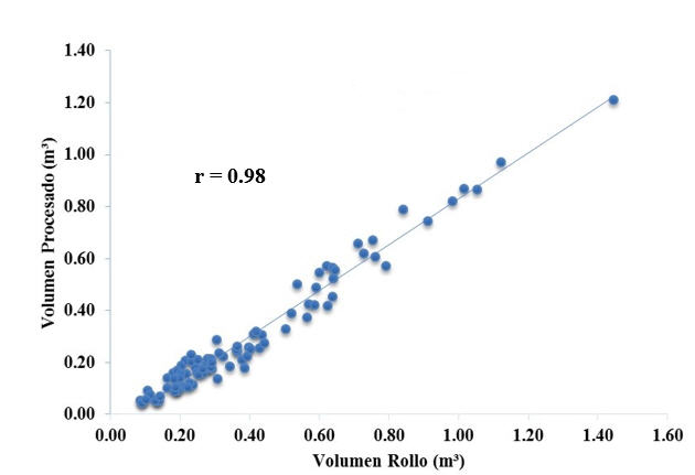 Dispersión de los
datos y ecuación de mejor ajuste de la predicción del
volumen aserrado a
partir de volumen en rollo para la especie Pinus oocarpa.