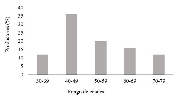 Rango de edad de productores de café de Matagalpa, San
Ramon y Tuma-La Dalia.