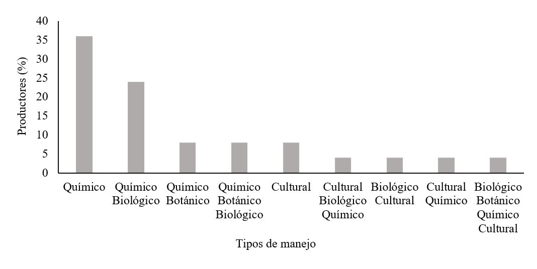 Métodos de manejo de plagas
insectiles en raíz, follaje y fruto.