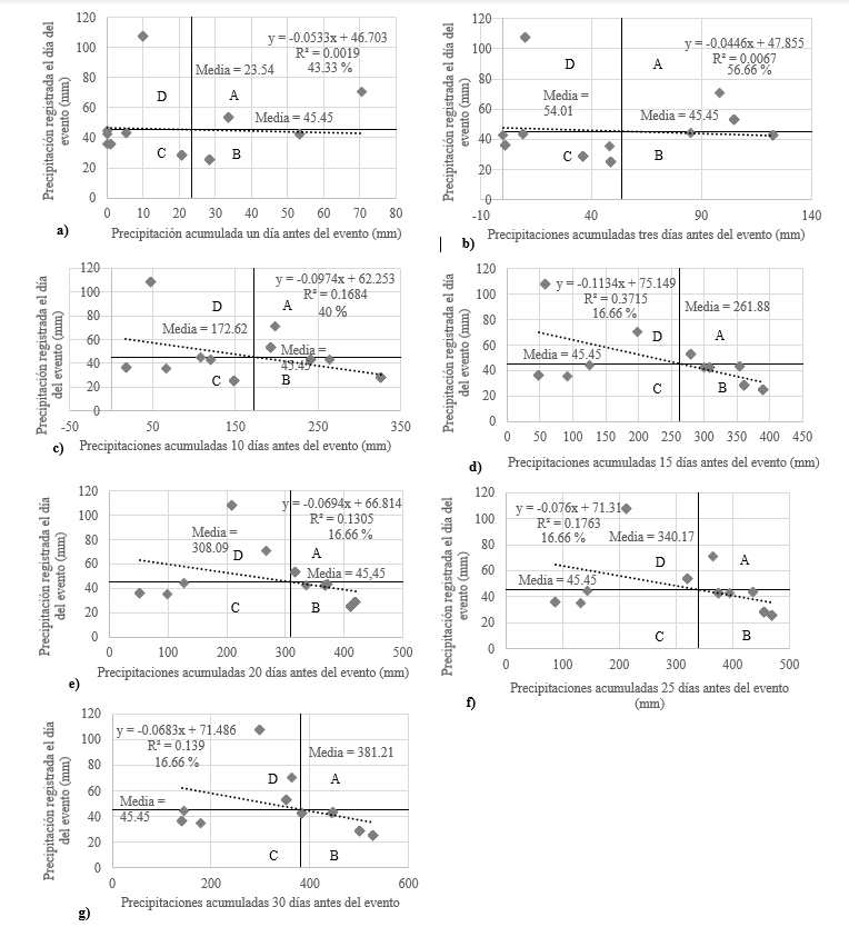 Correlación de precipitaciones registradas los días de
eventos laháricos y precipitaciones acumuladas antecedentes para diferentes combinaciones
de días.