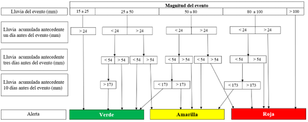 Árbol de decisiones para la
emisión de alertas de lahares en el volcán Concepción.