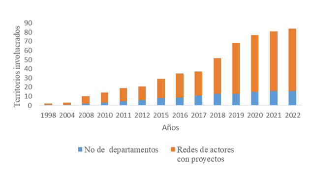 Crecimiento acumulado de las
meliponiculturas en Nicaragua.