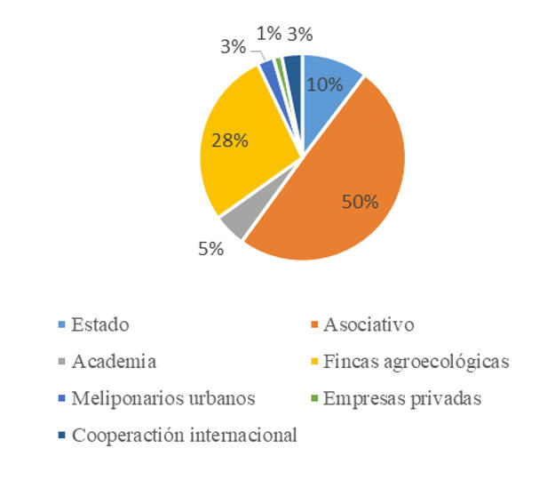 Aporte por actores en la
meliponicultura