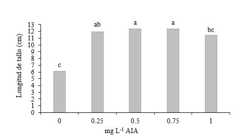 Longitud del tallo (cm) de segmentos de tallo con dos entrenudos sin yema apical según variante de medio de cultivo.