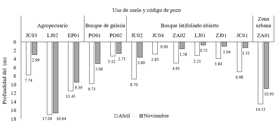Variación de los niveles
estáticos de agua los pozos según uso de suelo, abril y noviembre 2018.