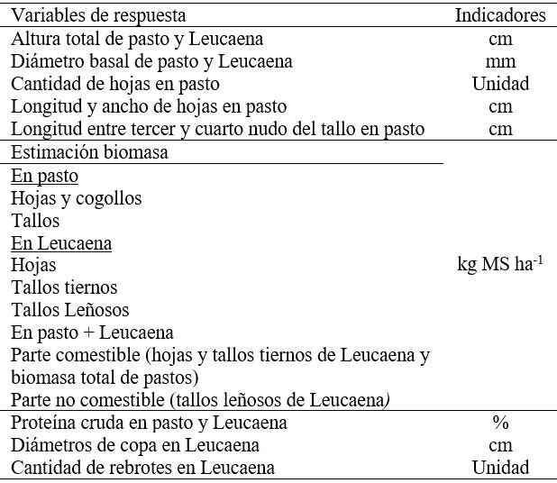 Variables e
indicadores para pasto y Leucaena