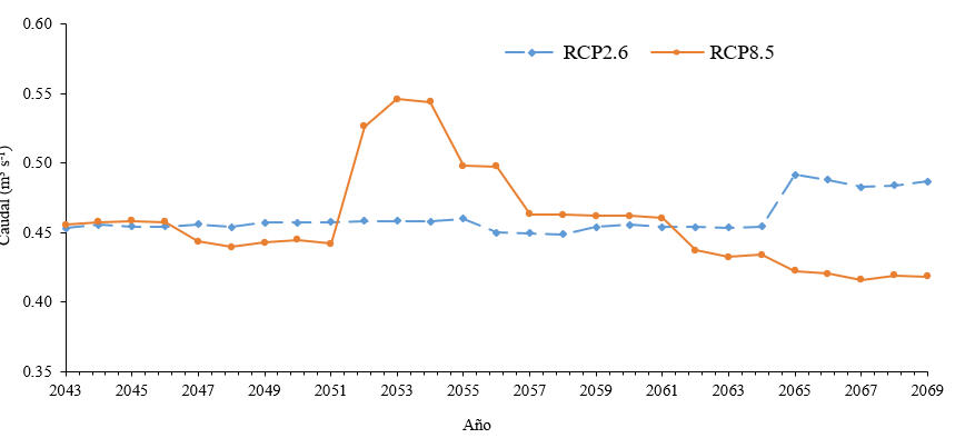 Caudales anuales (2043-2069) de la
microcuenca El Varillal con escenarios climáticos RCP
2.6 y RCP 8.5.