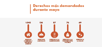 Derechos más demandados en Venezuela durante el mes de mayo de 2020