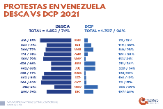 Protestas en Venezuela 2021 Fuente Observatorio Venezolano de Conflictividad Social 2022