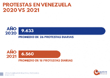 Protestas en Venezuela 20202021 Fuente Observatorio Venezolano de Conflictividad Social 2022