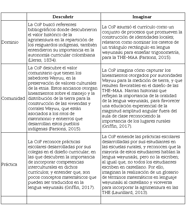 Patrón de cultivo de
la comunidad de práctica en la etapa potencial