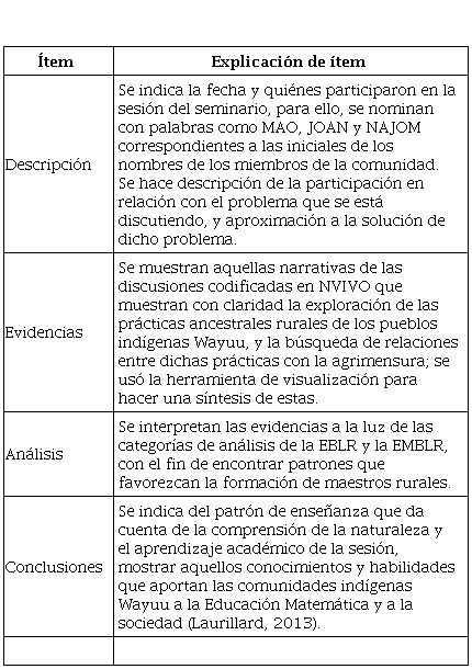  Elementos para la
elaboración de las viñetas que dan cuenta de los análisis del estudio