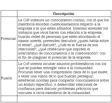  Descripción de las
categorías de cultivo de la comunidad de práctica de maestros rurales