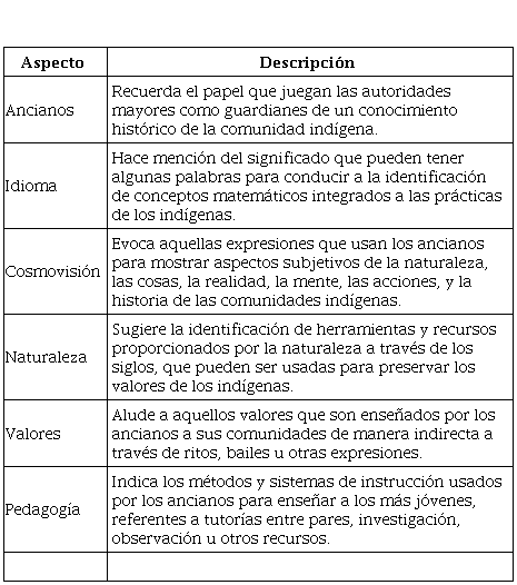  Categorías que dan
cuenta de la Educación Matemática Basada en el Lugar