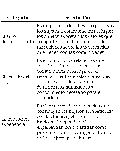 Categorías que dan
cuenta de la Educación Basada en el Lugar