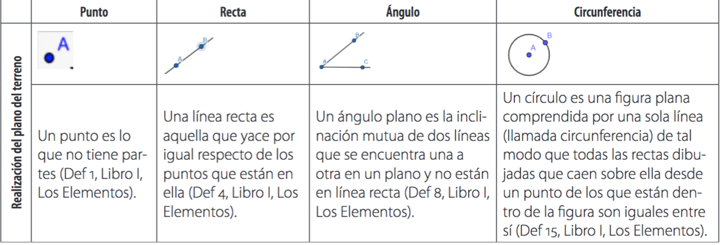 Actividades propias del
momento de realización del plano del terreno en la agrimensura