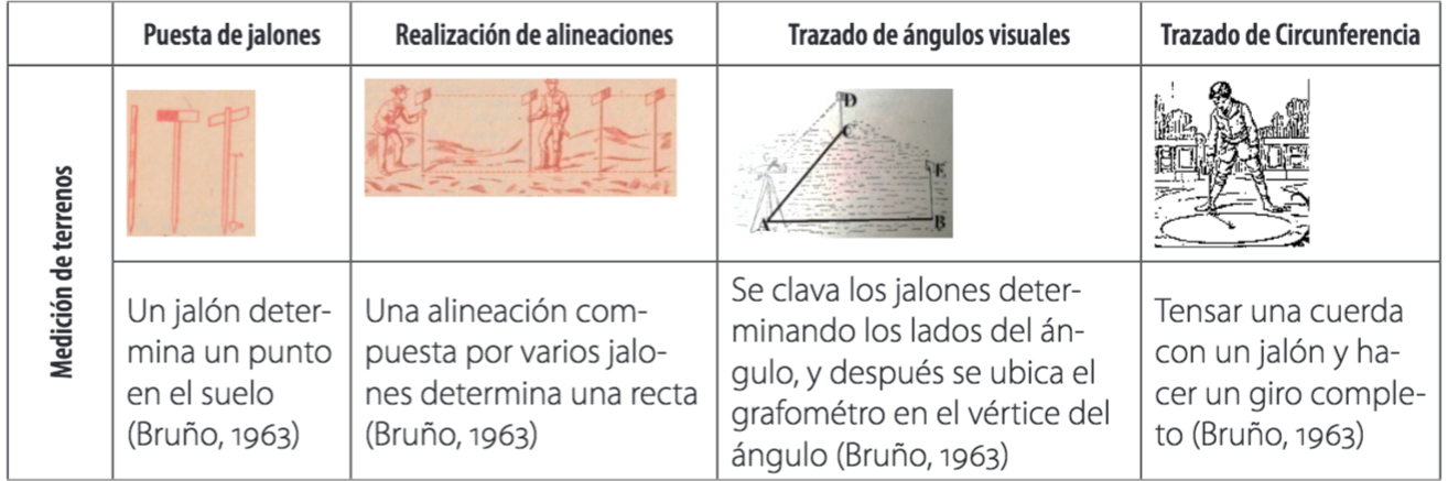 Actividades propias del
momento de la medición de terrenos en la agrimensura