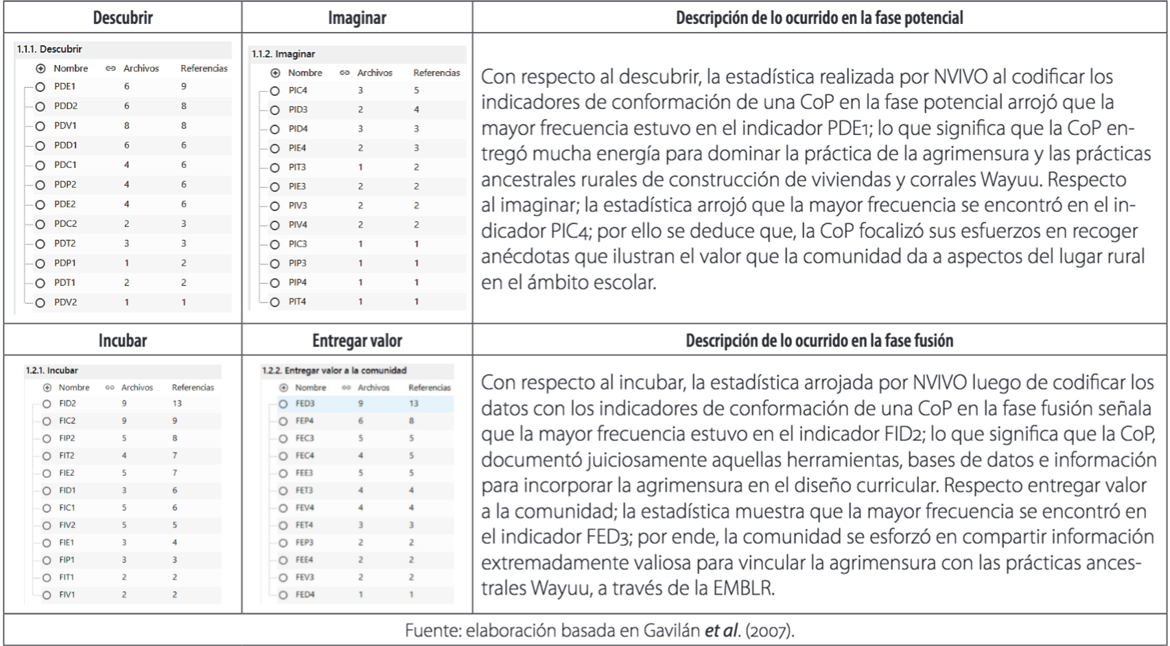  Estadística que da
cuenta del cultivo de la comunidad de práctica en las etapas potencial y fusión