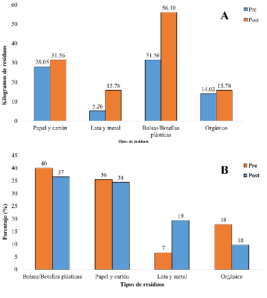 Producción de residuos Sólidos A) en Kilogramos -
B) en Porcentaje extrapolado a un mes  

pre y post Pilotaje del Plan de Gestión de residuos del
Colegio San José. 