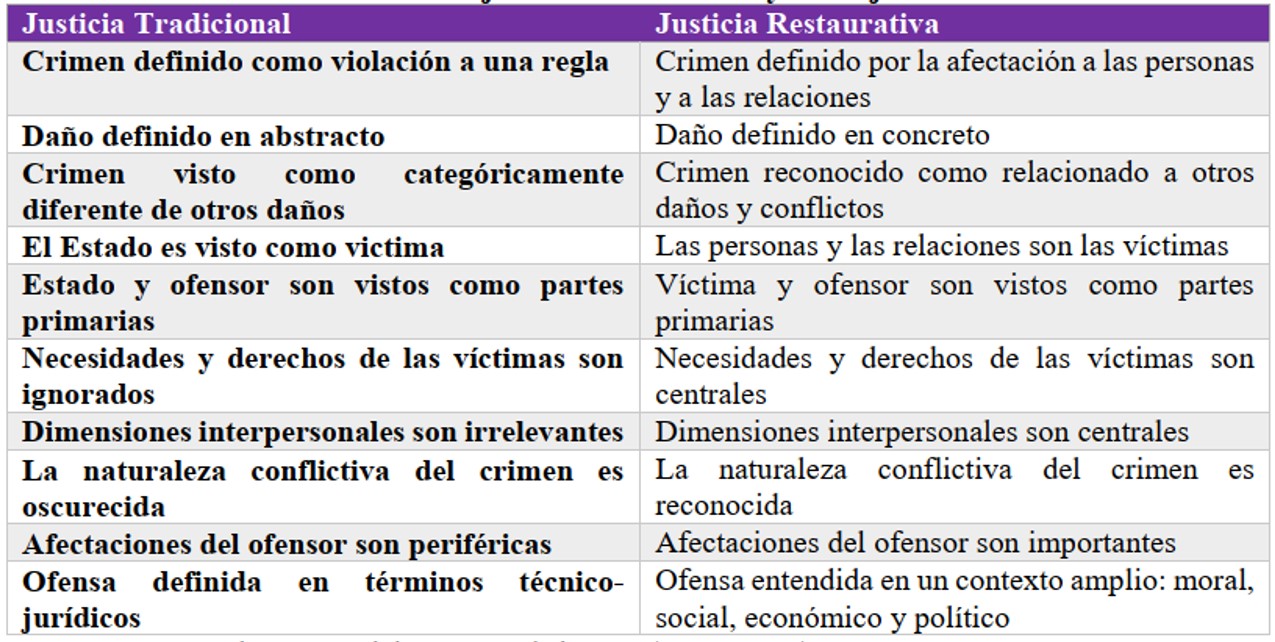 Elementos de la justicia tradicional y de la justicia restaurativa