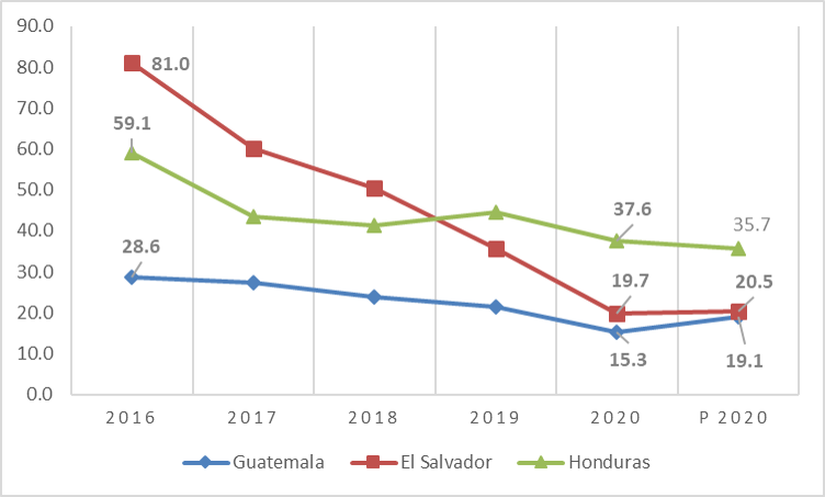 Tasas
de homicidio en la región norte de Centroamérica (2016-2020)