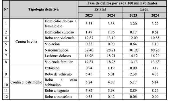 Reporte sobre incidencia delictiva enero 2024 del OCL