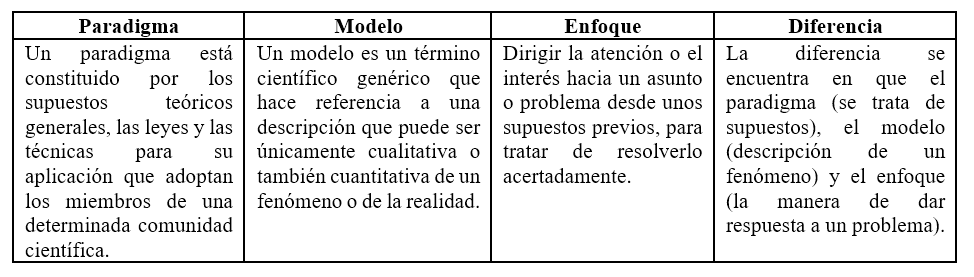 Diferencias
entre Paradigma, modelo y enfoque.