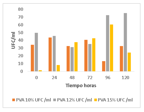 Esporas inmovilizadas de Aspergillus awamori a diferentes
concentraciones de alcohol polivinílico.