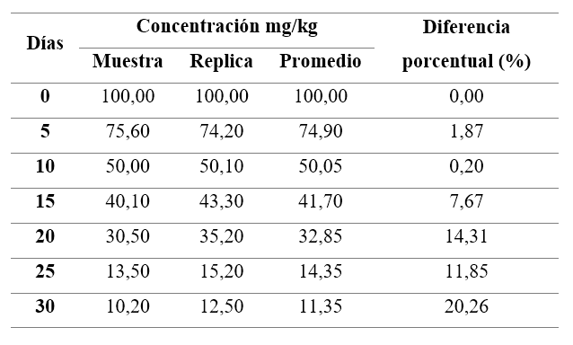 Concentración de cipermetrina en las muestras