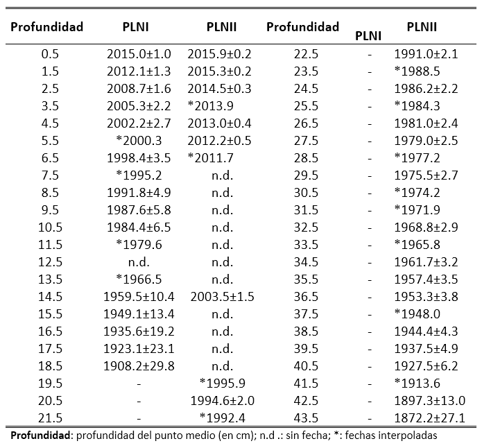 Fechado cronológico de los núcleos sedimentarios PLNI y PLNII en el lago Cocibolca