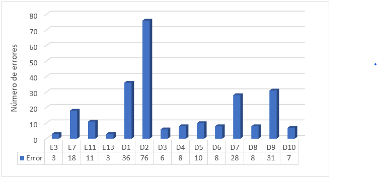 Frecuencia de los errores presentes
en el estudio.