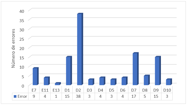 Frecuencia de los errores
presentes en los problemas de agregación.