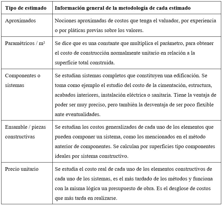 Detalles técnicos y de temporalidad de tipos de análisis de construcción.