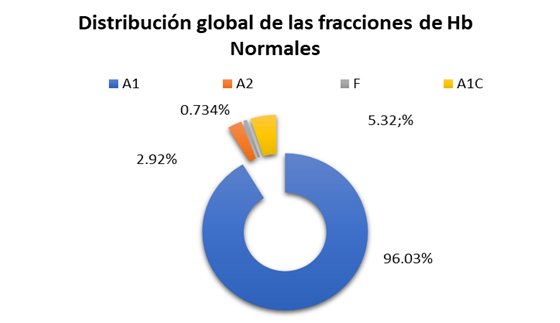 Distribución
global de las fracciones de Hb normales.