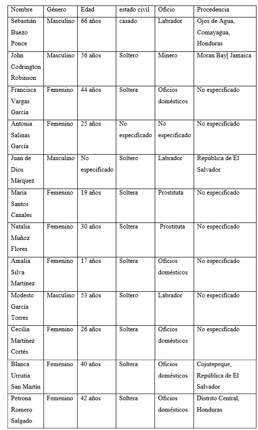 Personas acusadas de
brujer&iacute;a en los registros de identificaci&oacute;n de la Polic&iacute;a de Investigaci&oacute;n de
Honduras