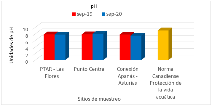 Comportamiento del pH
en el Embalse Apanás-Asturias
en Sep-19 y Sep-20.