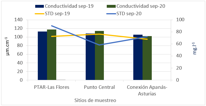 Valores de la
conductividad eléctrica vs Sólidos totales disueltos en el Embalse Apanás-Asturias en Sep-19 y Sep-20.