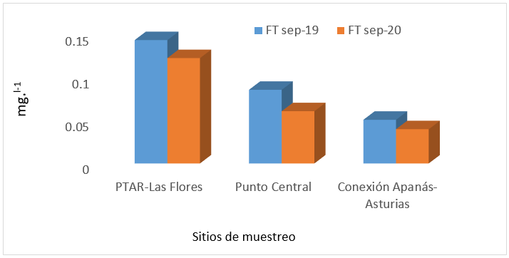 Distribución del
Fósforo Total en el Embalse Apanás-Asturias
en Sep-19 y Sep-2