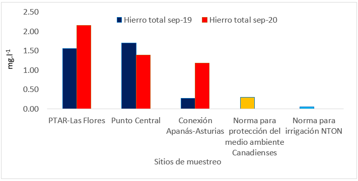 Comportamiento del
hierro en el Embalse Apanás-Asturias
en Sep-19 y Sep-20