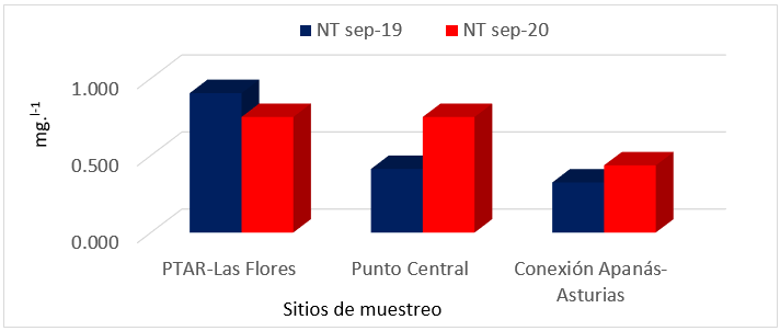 Distribución del
Nitrógeno total en el Embalse Apanás-Asturias
en Sep-19 y Sep-20.
