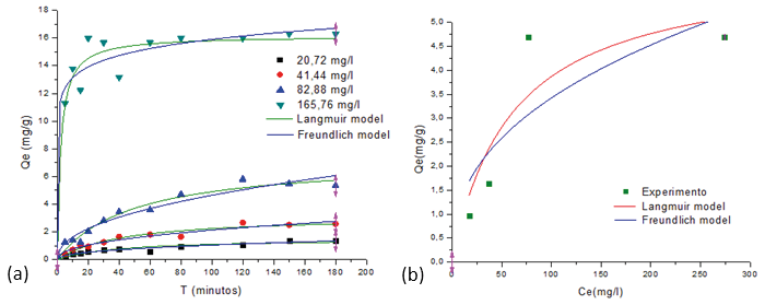 Remoción de plomo en solución acuosa usando criogeles basados en  polyacrylamide como adsorbente: Estudio de equilibrio en modo batch